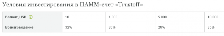 Обзор ПАММ-счета: Trustoff – (результат уверенной работы, а не удачной игры)