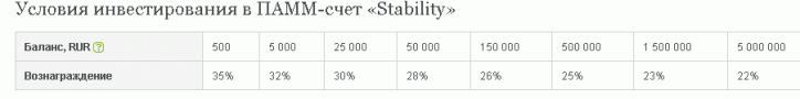 Обзор ПАММ-счета: Stability RUR - (стабильность как гарантия прибыли)