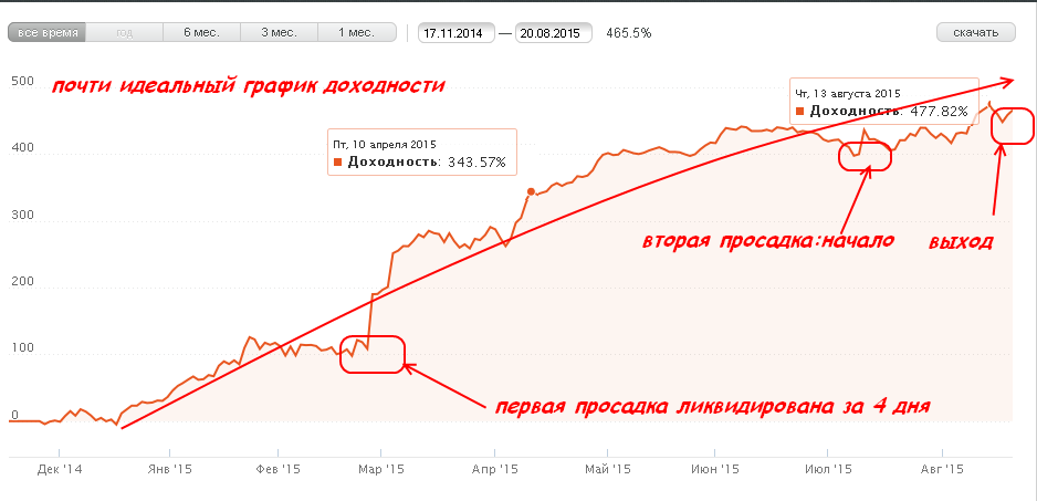 Идеальный график. Интерактивный график доходности. Графики доходности карты. График доходности продаж Инстаграм.