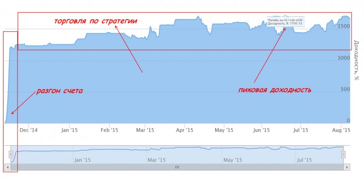 Обзор ПАММ-счета: Shirokov FX - (когда стабильность очень прибыльна?)