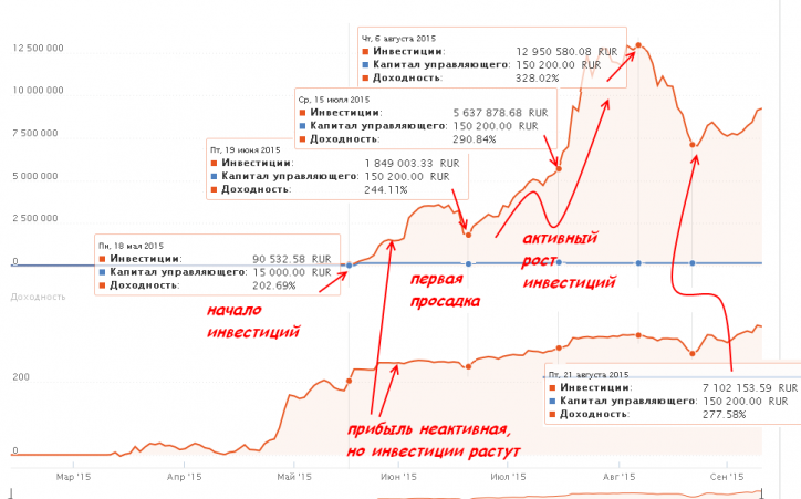 Обзор ПАММ-счета: Soverwenstvo MACD - (техничный, стабильный, но не идеальный)