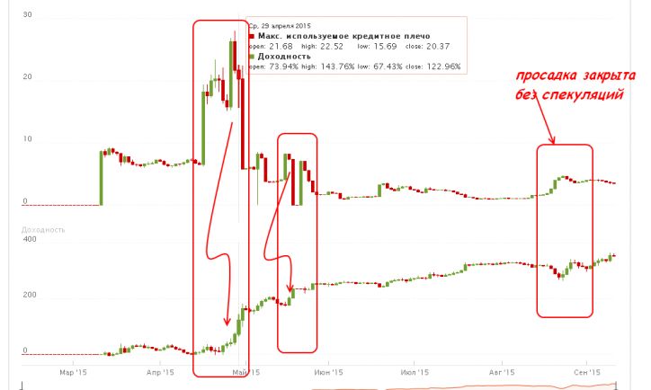 Обзор ПАММ-счета: Soverwenstvo MACD - (техничный, стабильный, но не идеальный)