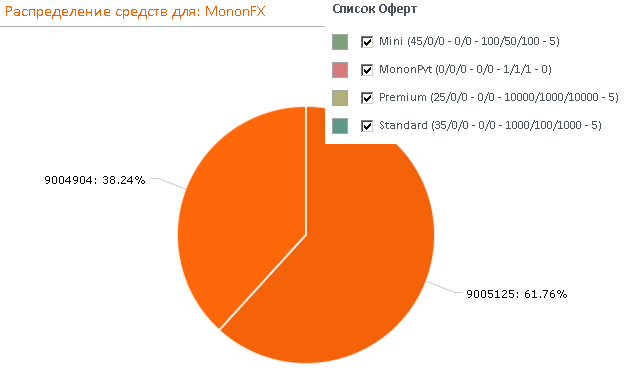 Обзор ПАММ-счета: MononFX – (прибыльный автомат по евро)