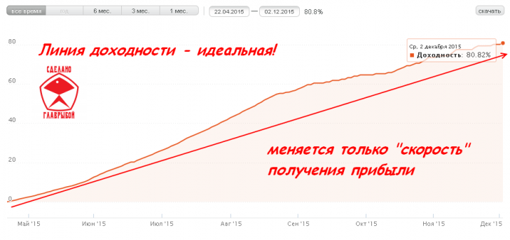 Обзор ПАММ-счета: Smooth growth USD - (стабильные 10% в месяц. Но есть риск.) 