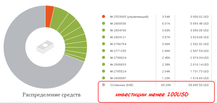 Обзор ПАММ-счета: Smooth growth USD - (стабильные 10% в месяц. Но есть риск.) 